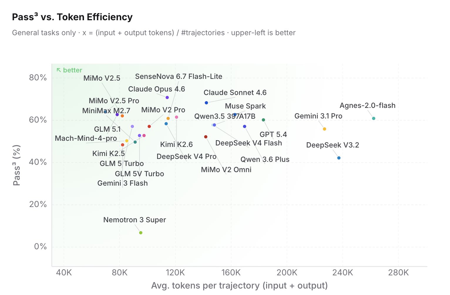 Claw-Eval token efficiency scatter plot