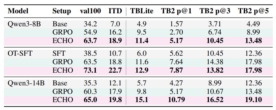 ECHO 与 GRPO 在 val100、ITD、TBLite、TerminalBench-2.0 上的 pass rate 表格