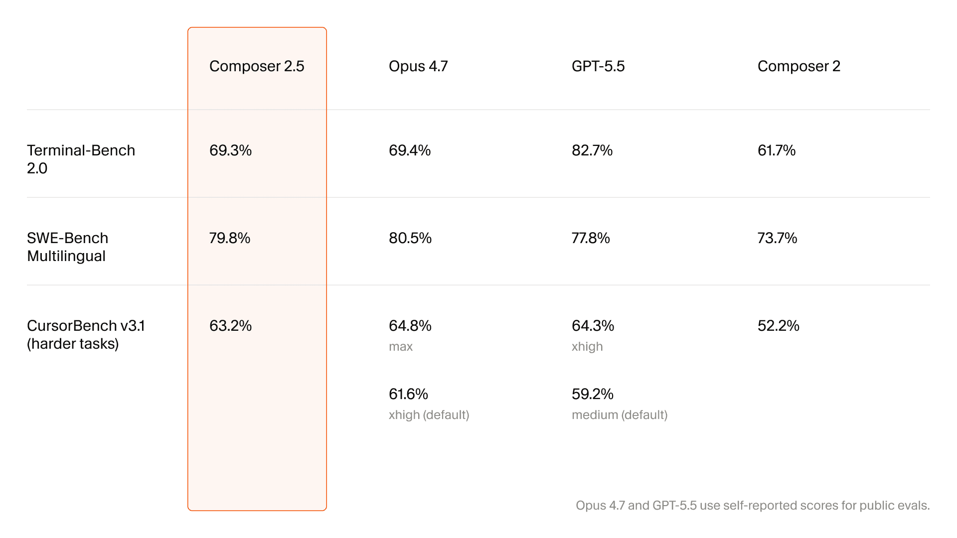 Cursor Composer 2.5 benchmark table