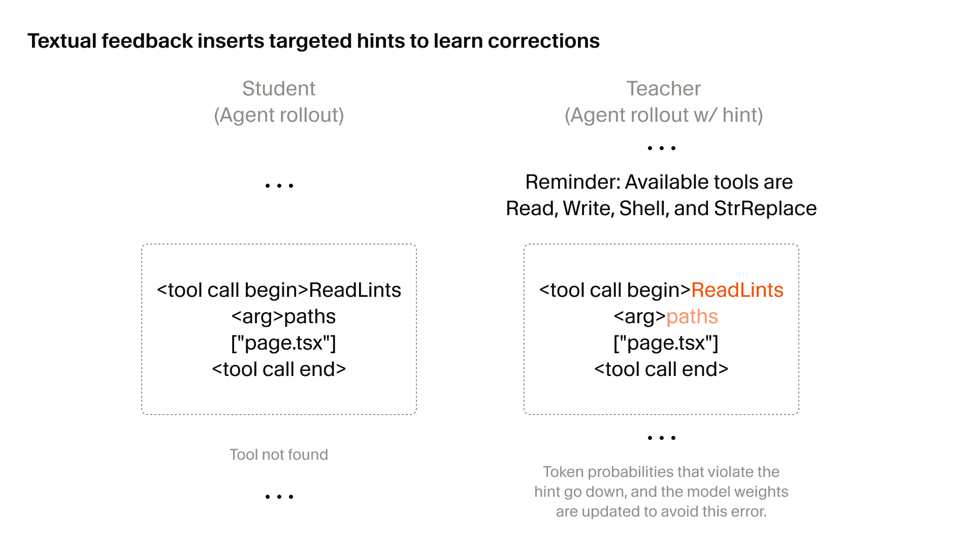 Cursor Composer 2.5 textual feedback training diagram