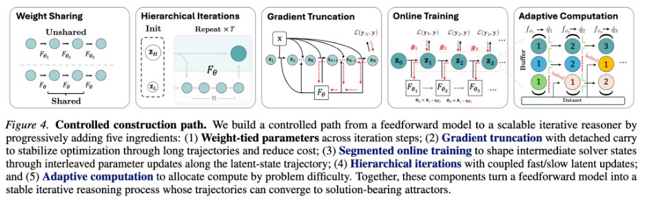 从 feedforward 到 iterative model 的构造路径截图