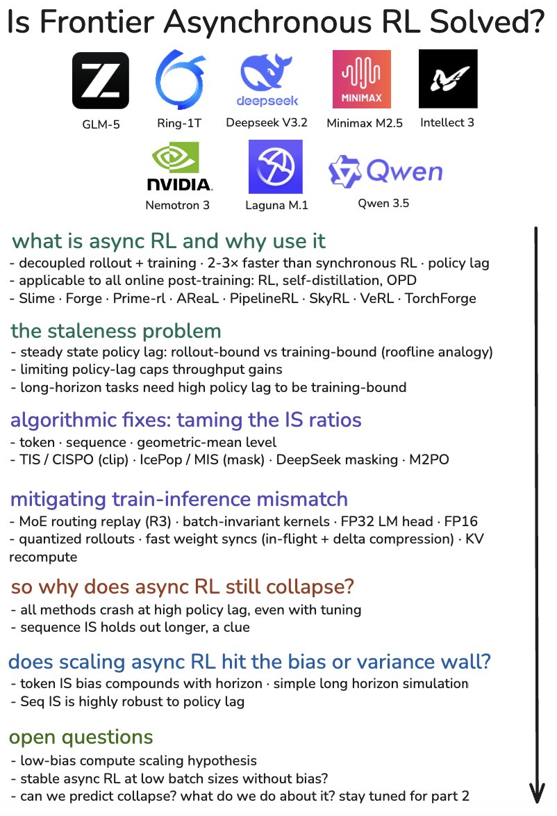 Luke J. Huang 关于 frontier asynchronous RL 的信息图，列出 labs、policy lag、IS ratio、系统错配和开放问题