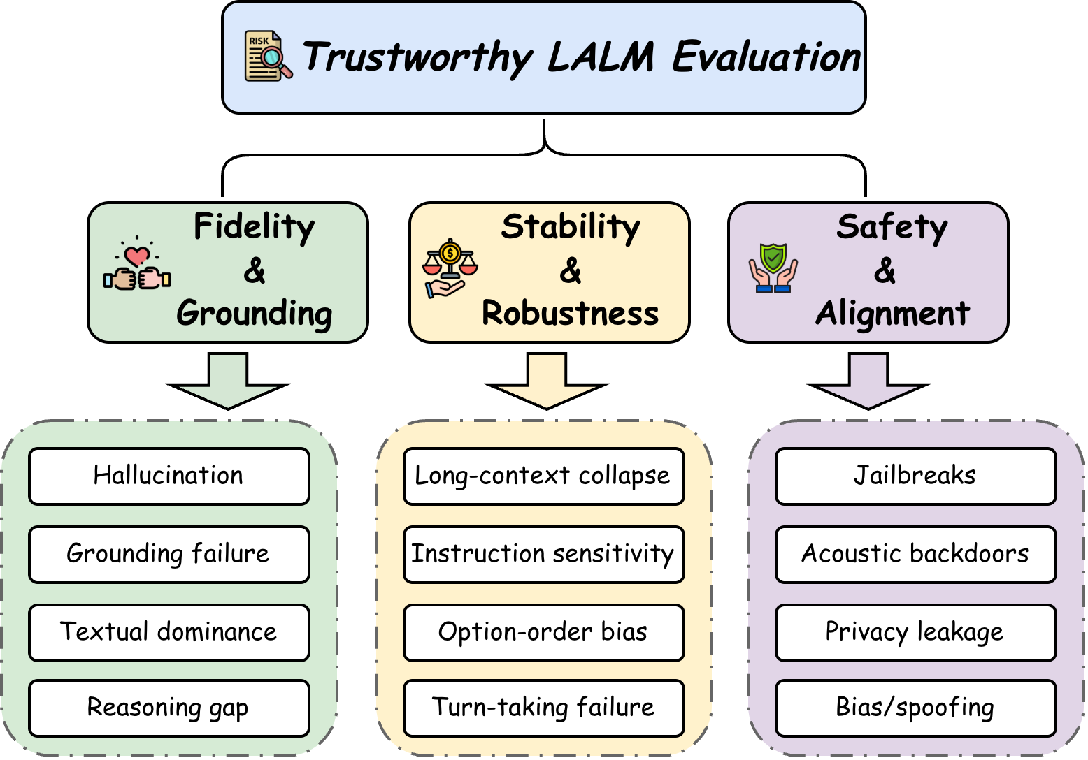 论文图 6：可信 LALM 评测框架，包含 Fidelity、Stability、Alignment