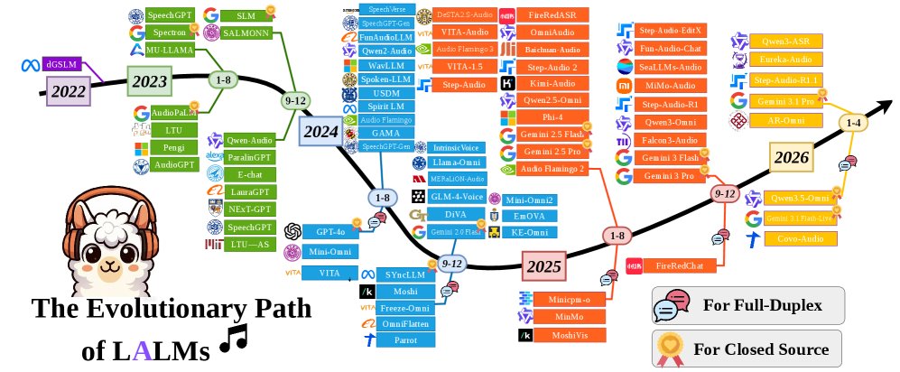 HuggingPapers 原帖配图：Large Audio Language Models survey overview