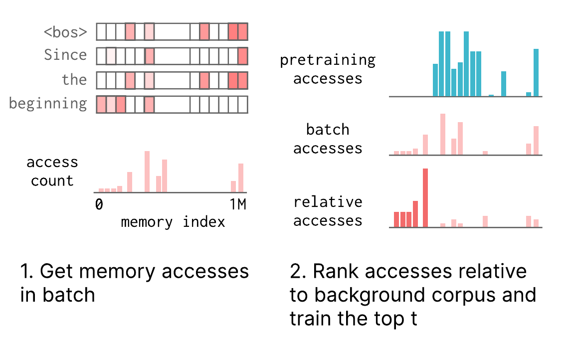 稀疏记忆微调流程：统计当前 batch 的 memory slot 访问，并相对预训练背景访问频率选择最特异的 top t slots 更新