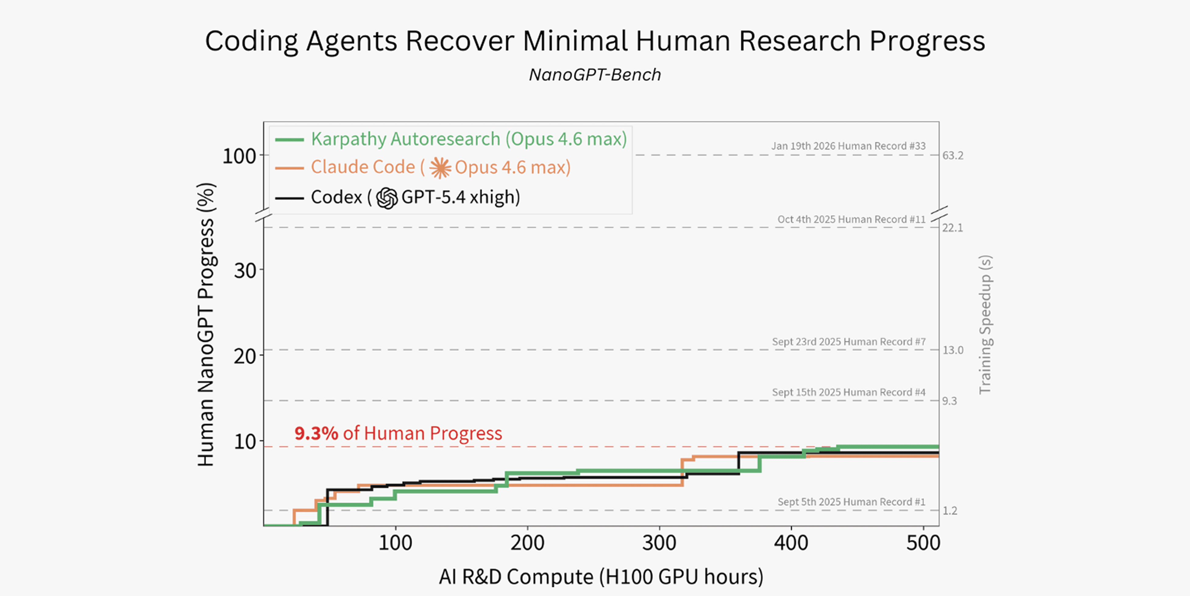NanoGPT-Bench performance trajectory