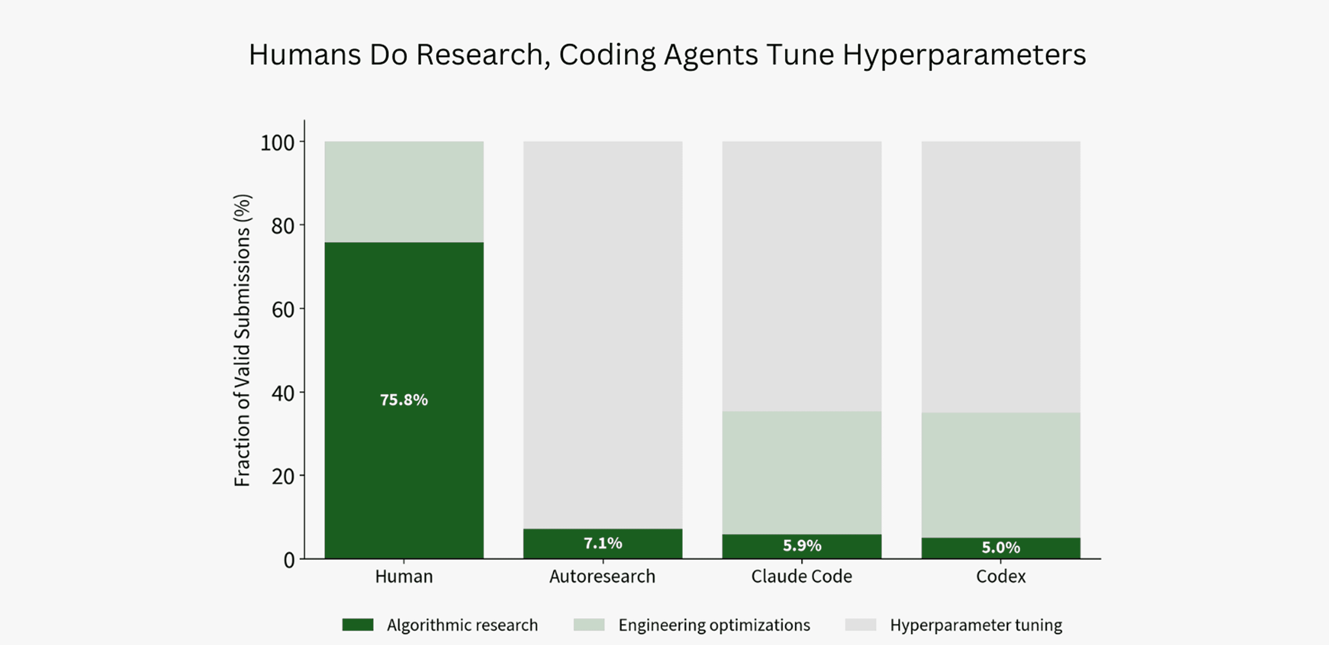 Classification of human and agent submissions