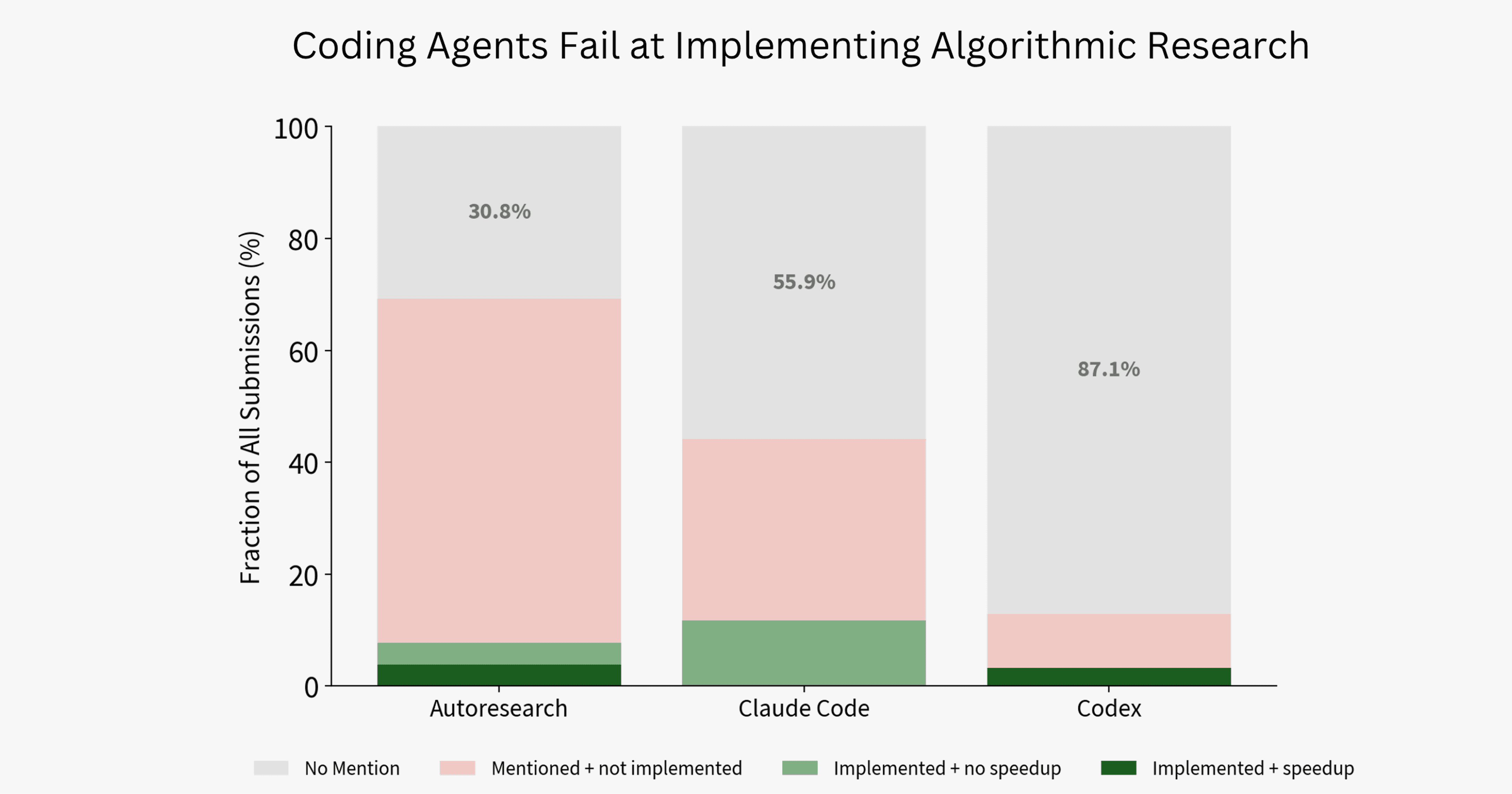 Agent traces discussing algorithmic research