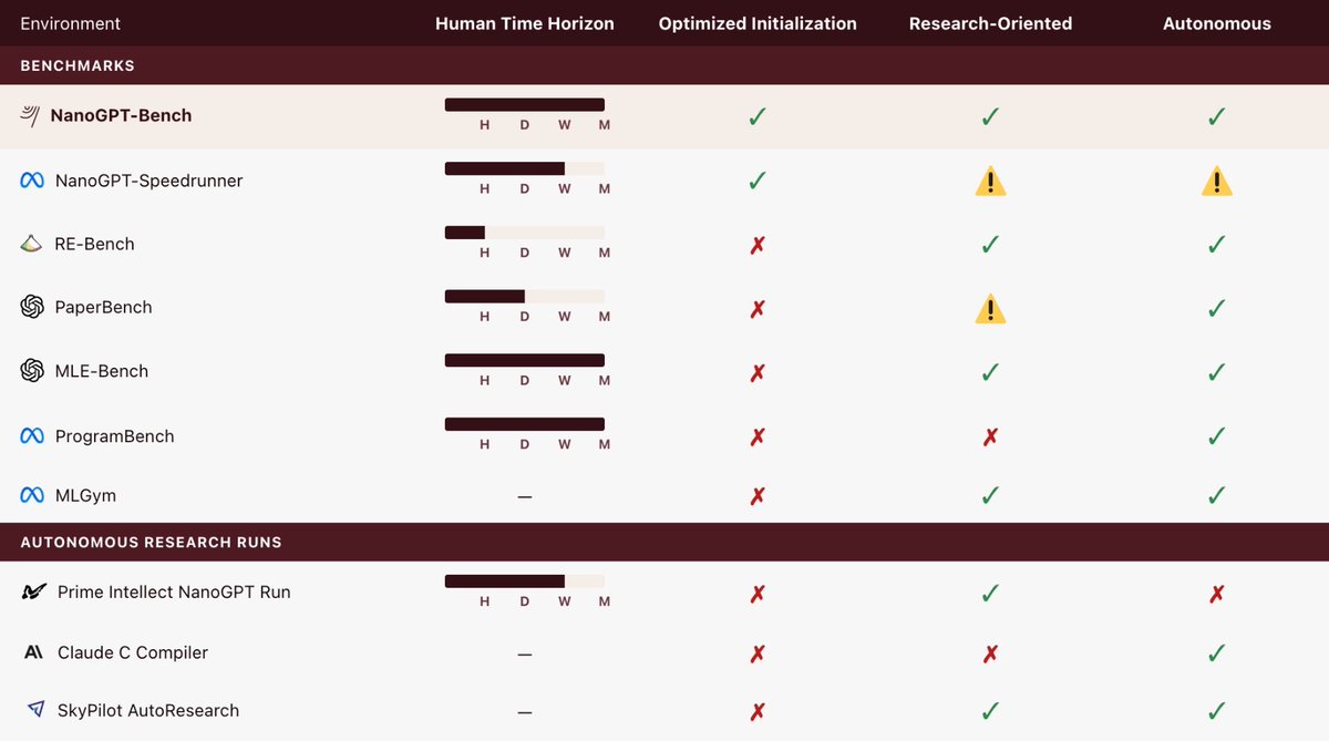 NanoGPT-Bench rigor screenshot