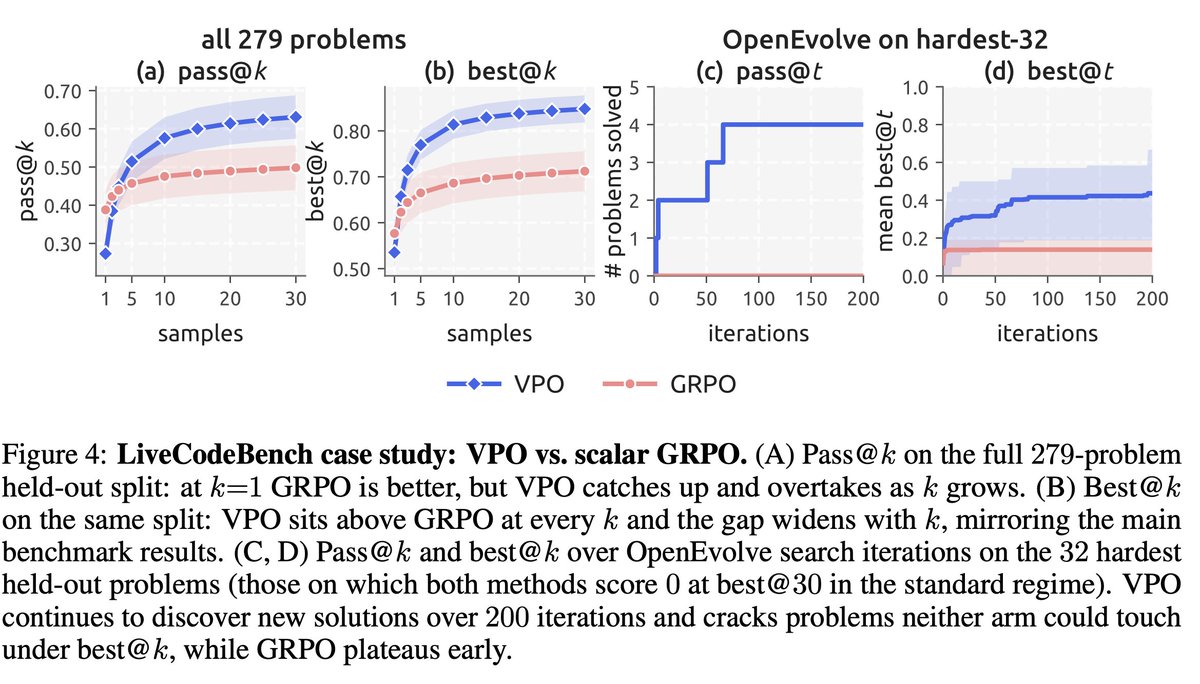 LiveCodeBench 上 VPO 与 GRPO 的 pass@k、best@k、OpenEvolve pass@t 和 best@t 对比