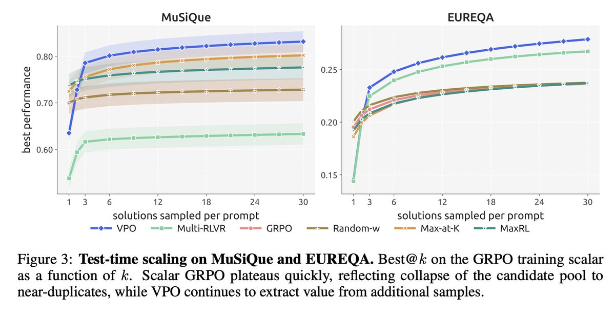 MuSiQue 和 EUREQA 的 best@k 曲线，VPO 随 k 增加持续提升，scalar baselines 更早平台化