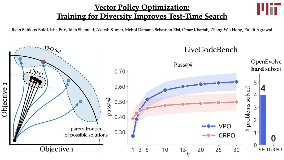 VPO 与 GRPO 在 Pareto front、LiveCodeBench pass@k 和 OpenEvolve hard subset 上的对比图