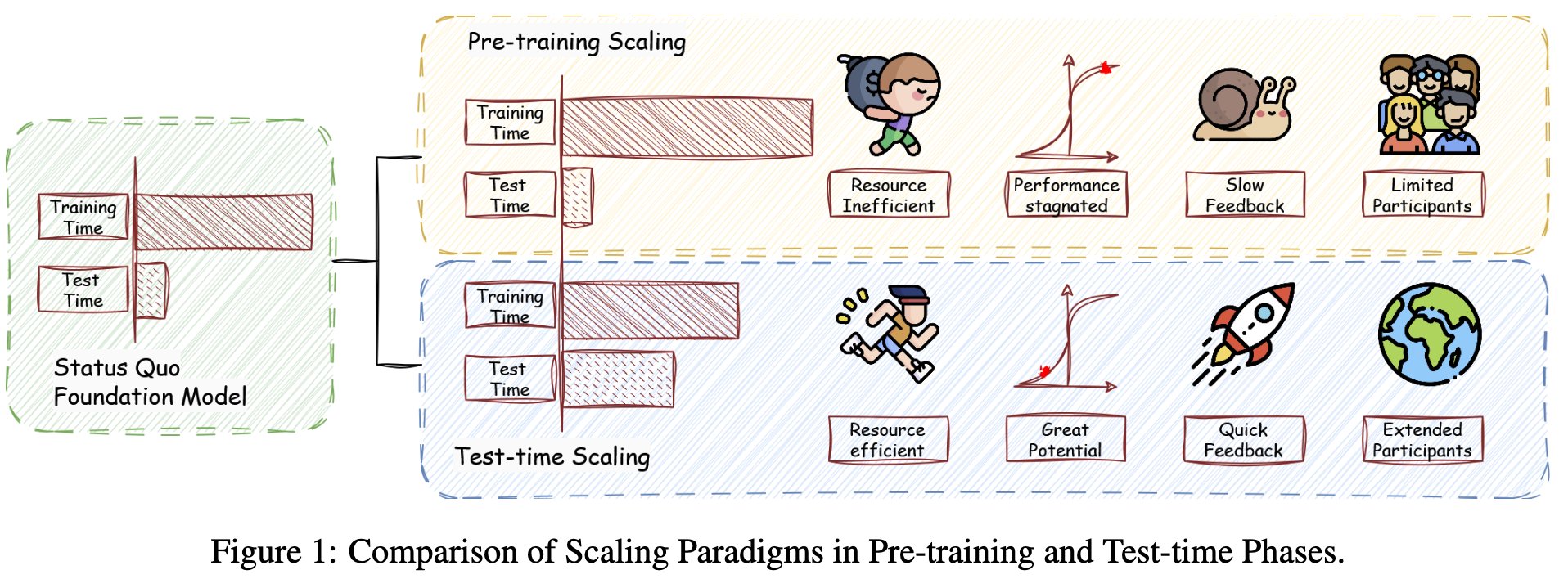 Test-Time Scaling survey overview