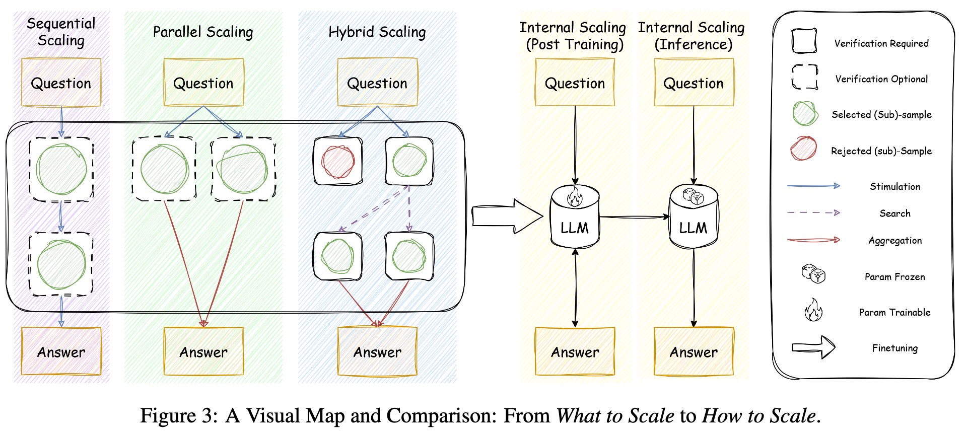 Self-evaluation bridge between TTS and RL
