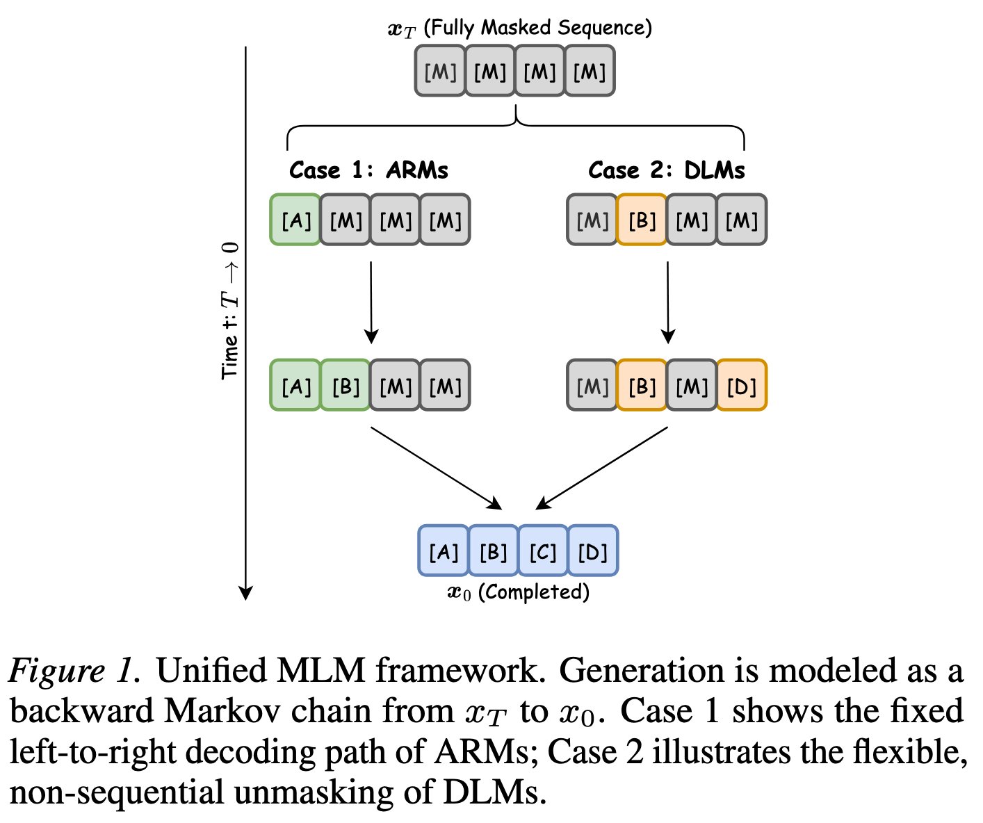 Unified MLM reverse Markov chain