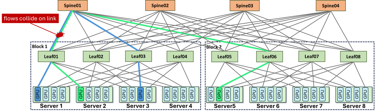 Z.ai 图 3：ROFT 中 Leaf switch 间流量不均衡